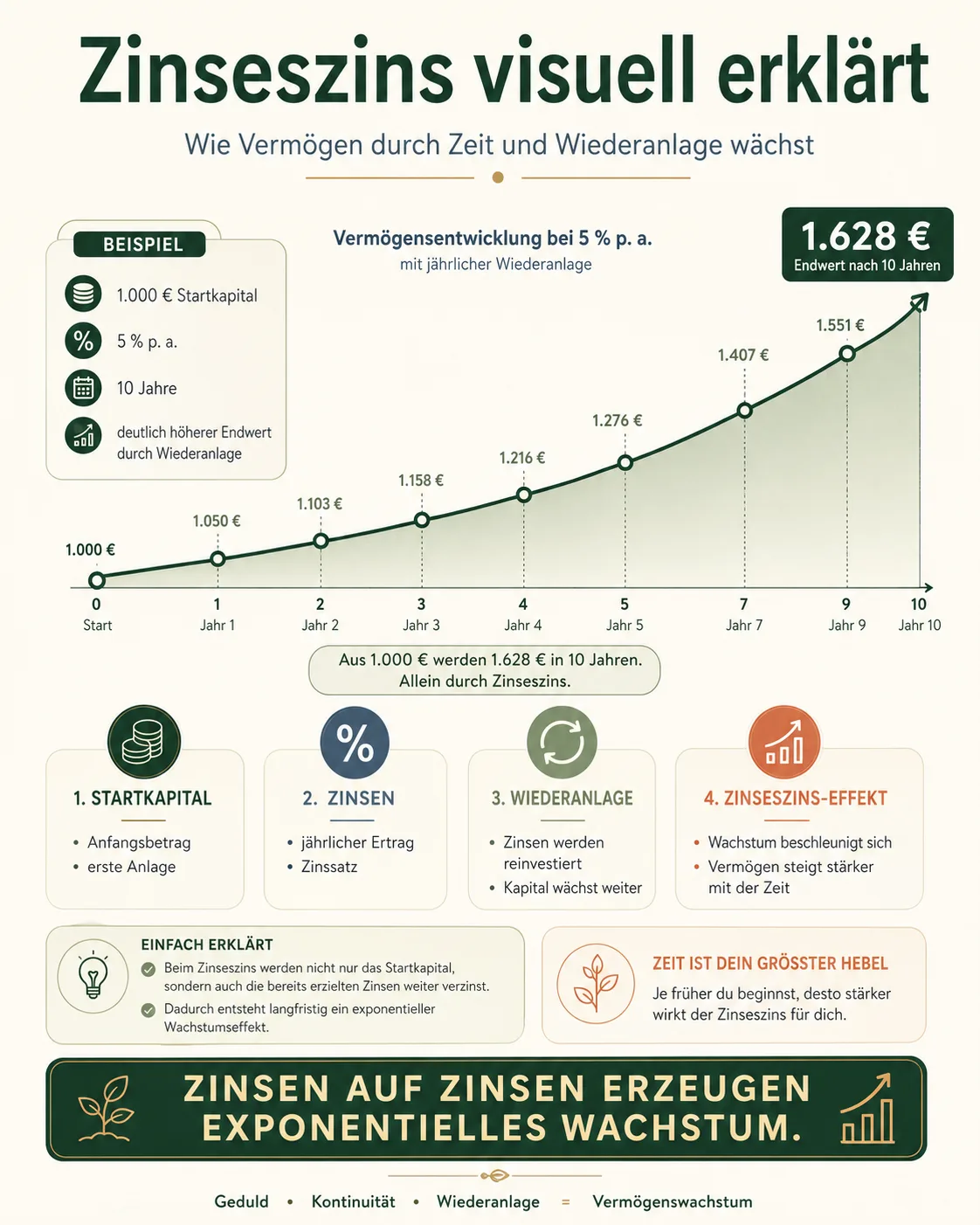 Darstellung, wie Zinsen bei Wiederanlage weiterwachsen